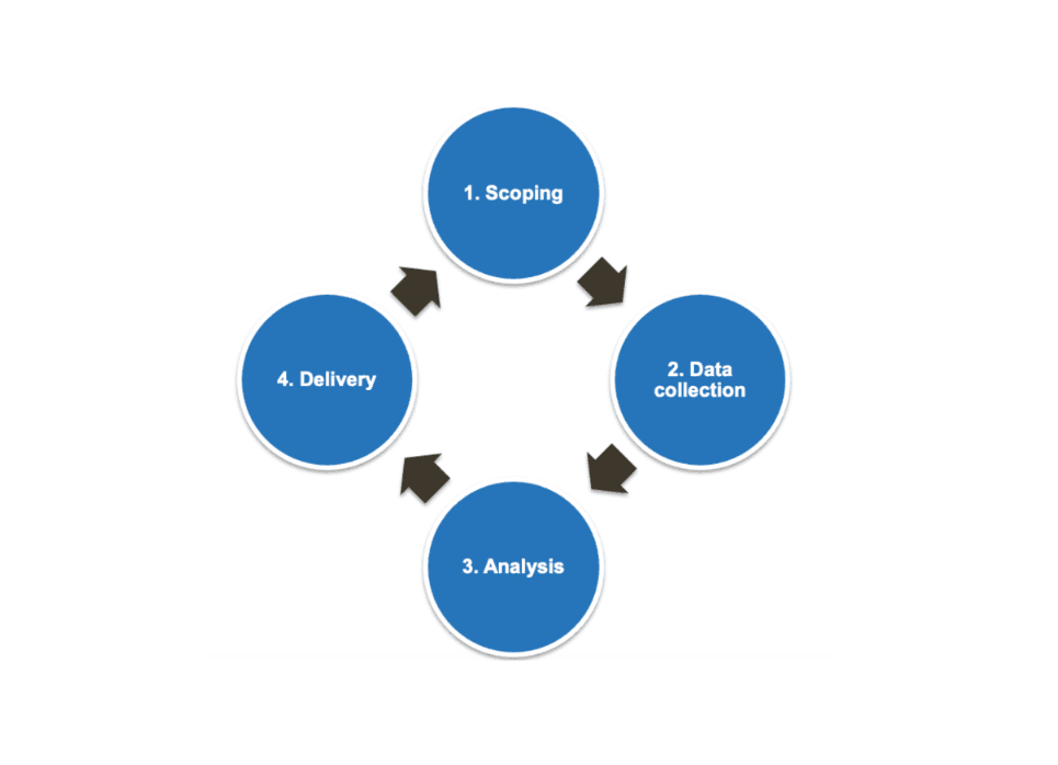 Scoping, Data collection, Analysis, Delivery Market Intelligence Cycle