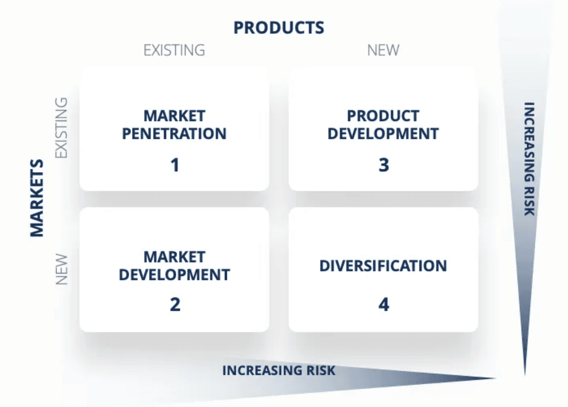 Ansoff Matrix