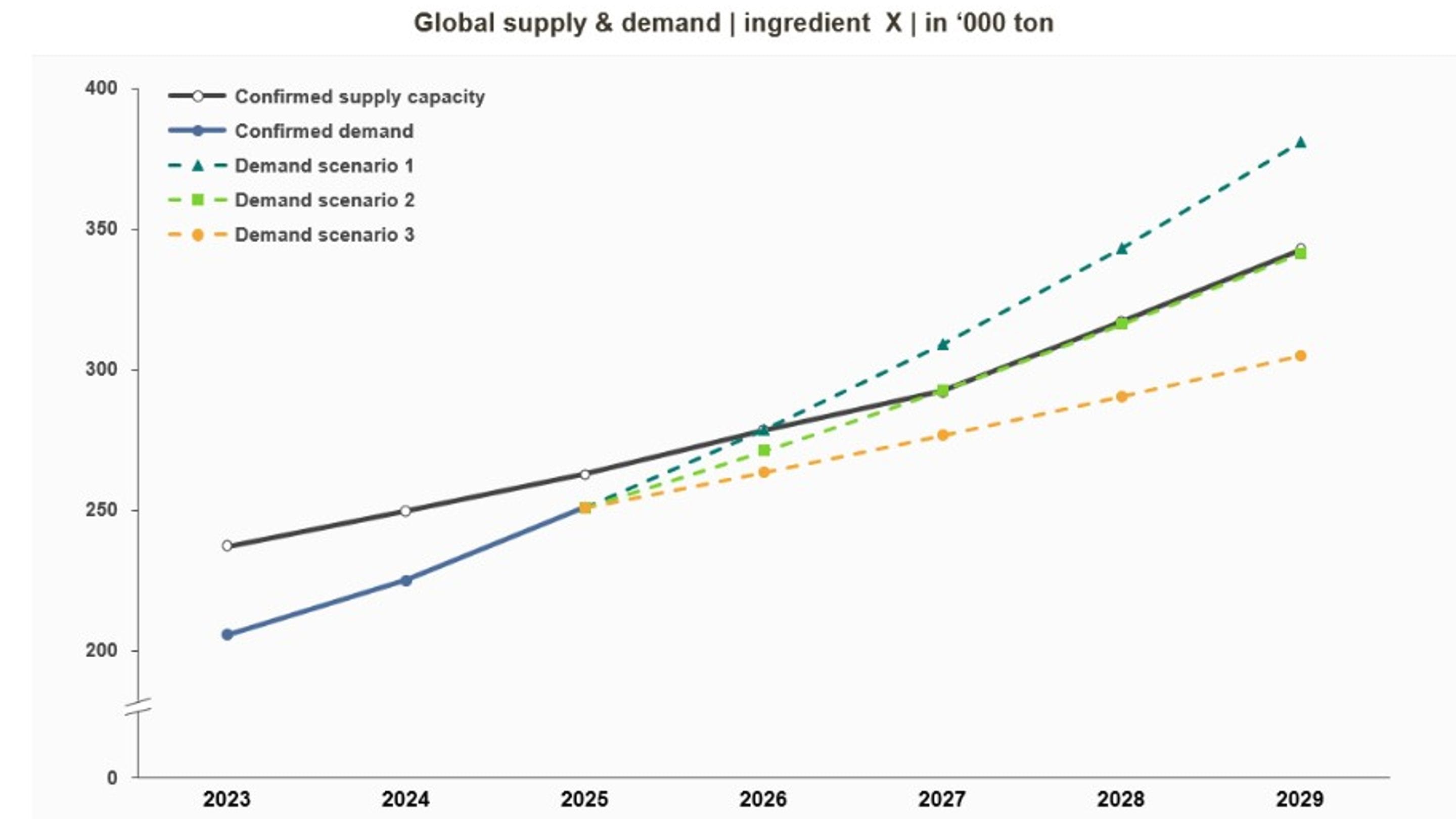 demand forecasting